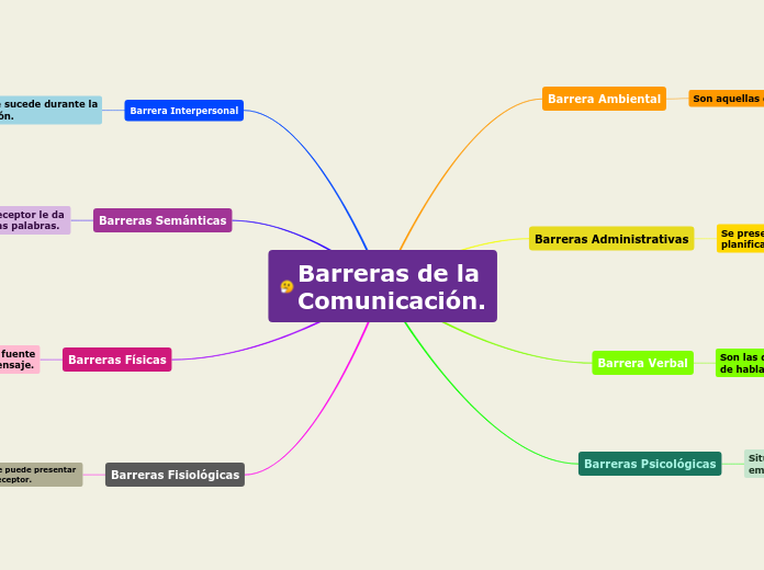 Barreras de la Comunicación. Mind Map